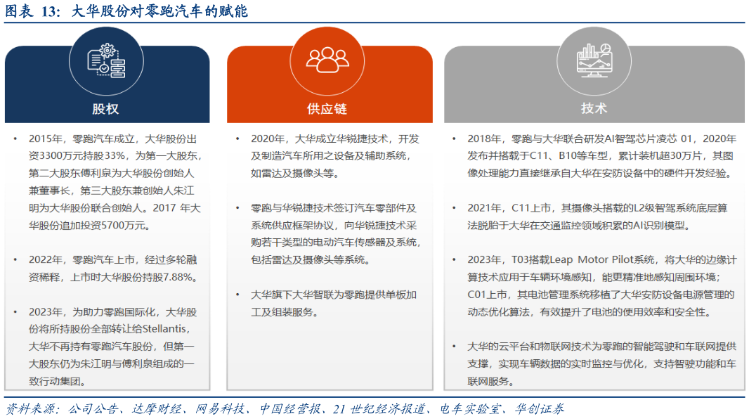 咨询大家大华股份对零跑汽车的赋能