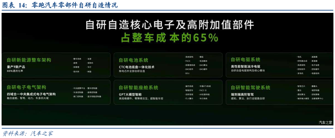 谁能回答零跑汽车零部件自研自造情况