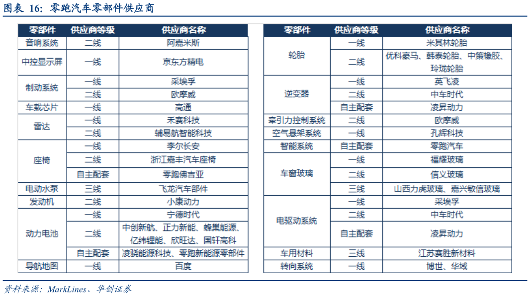 各位网友请教一下零跑汽车零部件供应商