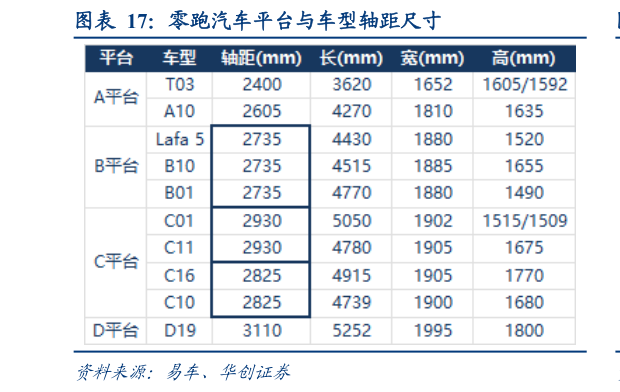 如何看待零跑汽车平台与车型轴距尺寸