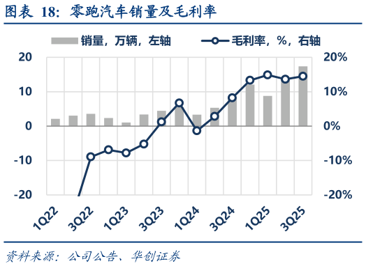 咨询大家零跑汽车销量及毛利率