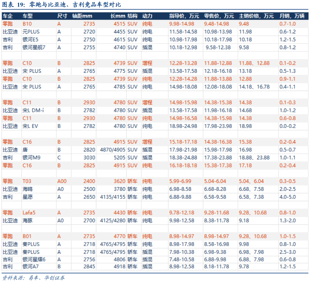 各位网友请教一下零跑与比亚迪、吉利竞品车型对比