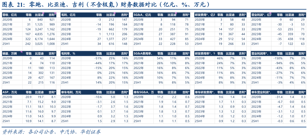 一起讨论下零跑、比亚迪、吉利（不含极氪）财务数据对比（亿元、%、万元）
