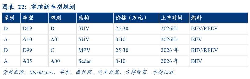 怎样理解零跑新车型规划