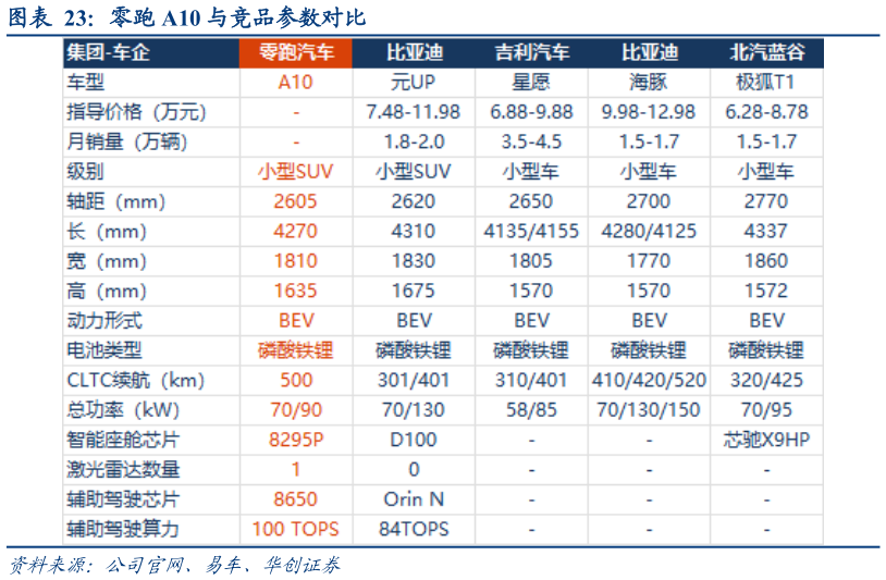 怎样理解零跑 A10 与竞品参数对比