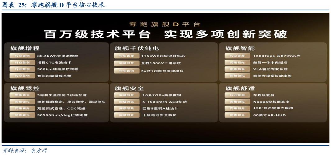 如何解释零跑旗舰 D 平台核心技术