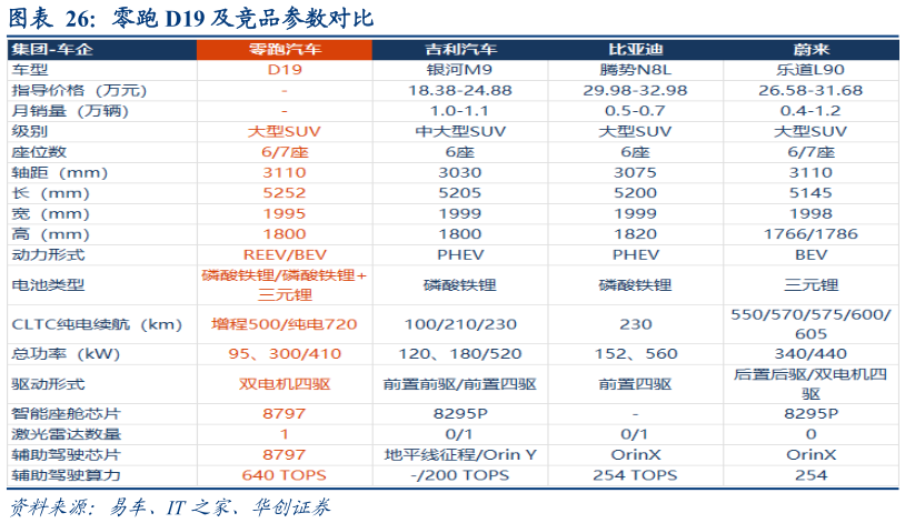 如何解释零跑 D19 及竞品参数对比