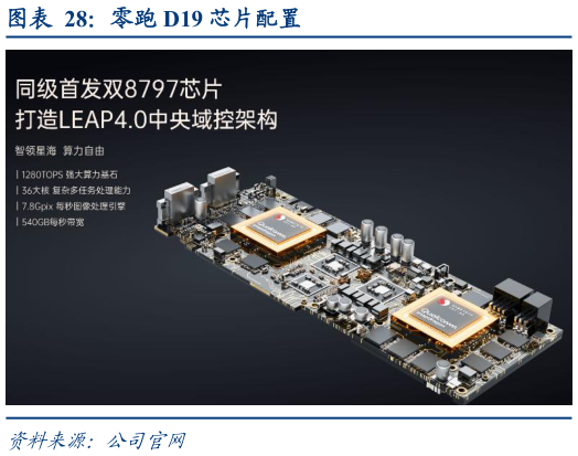 各位网友请教一下零跑 D19 芯片配置