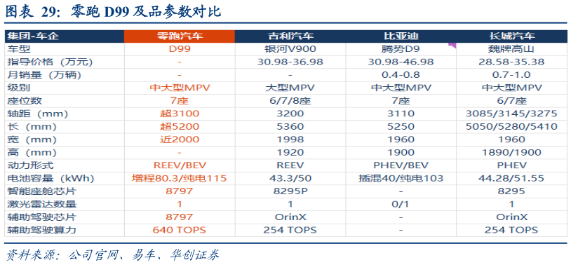 如何看待零跑 D99 及品参数对比