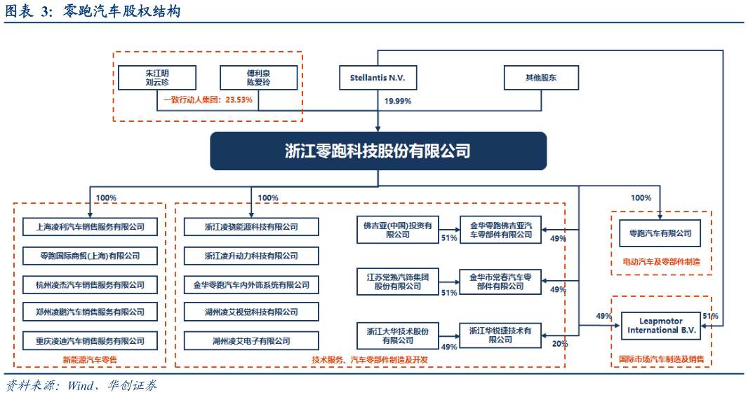 如何看待零跑汽车股权结构