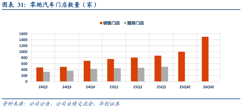 各位网友请教一下零跑汽车门店数量（家）