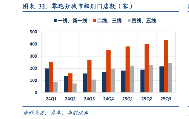 如何才能零跑分城市级别门店数（家）