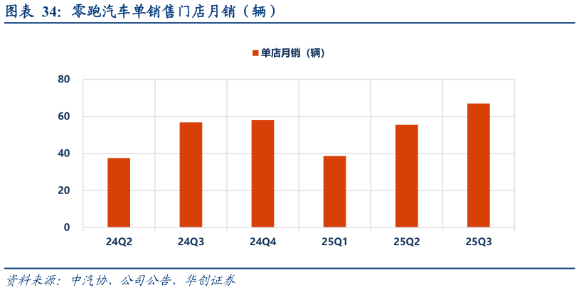谁能回答零跑汽车单销售门店月销（辆）