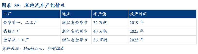 咨询下各位零跑汽车产能情况