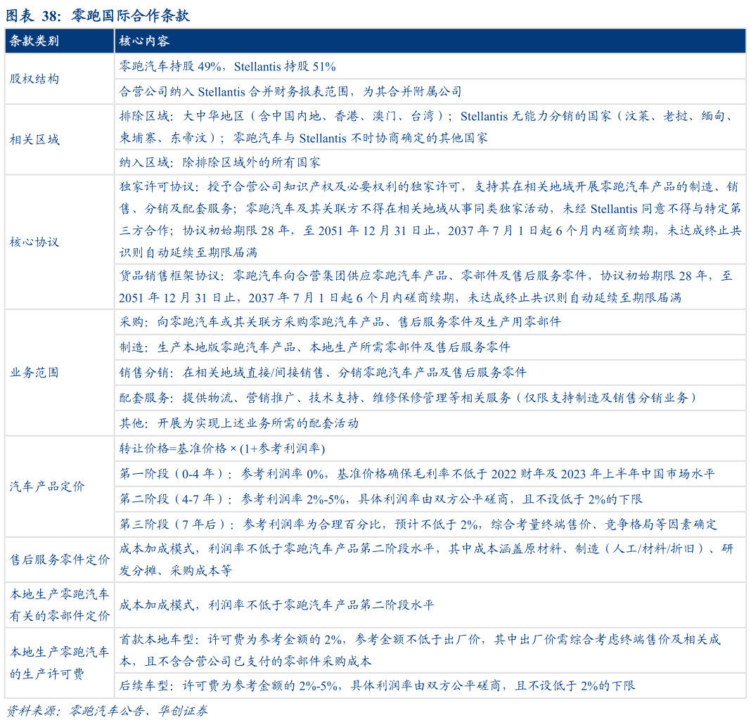 我想了解一下零跑国际合作条款