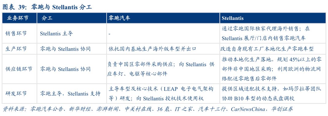 各位网友请教一下零跑与 Stellantis 分工