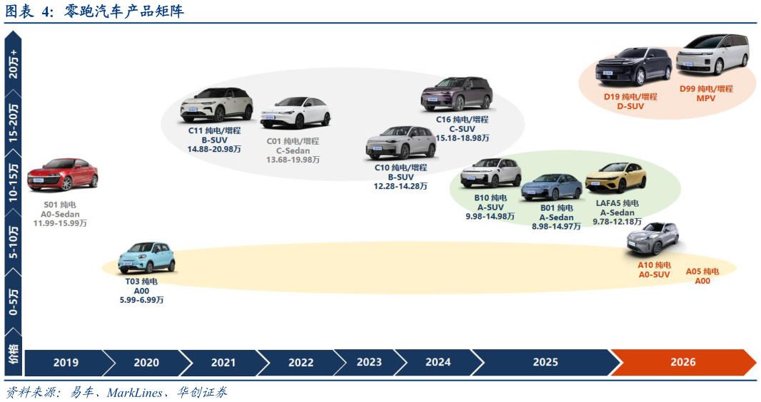 想问下各位网友零跑汽车产品矩阵