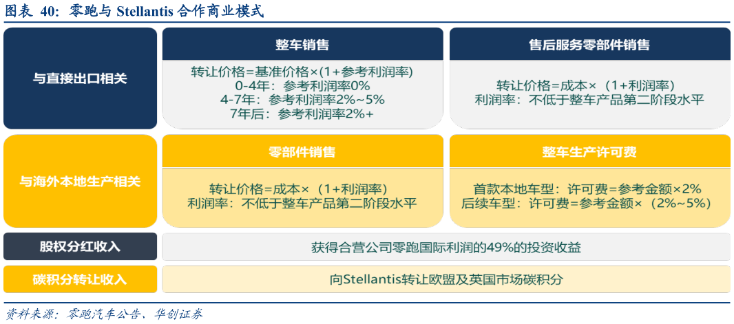 想关注一下零跑与 Stellantis 合作商业模式