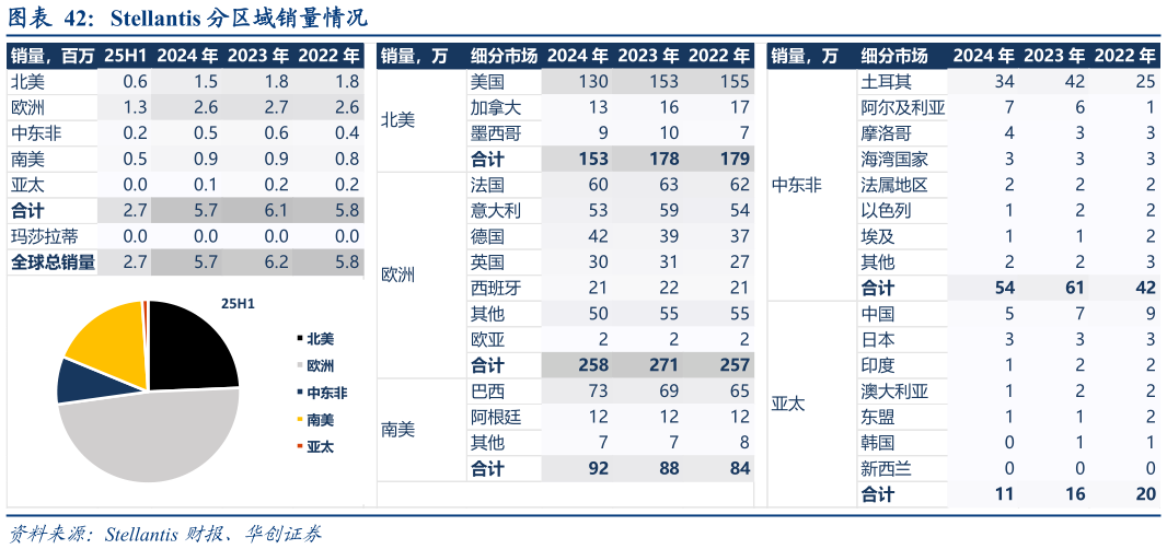 谁能回答Stellantis 分区域销量情况