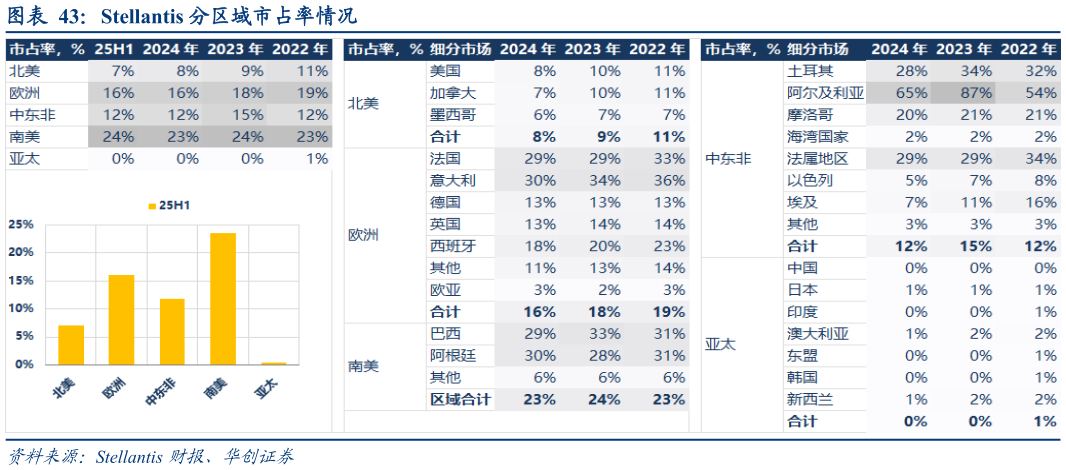 咨询下各位Stellantis 分区域市占率情况