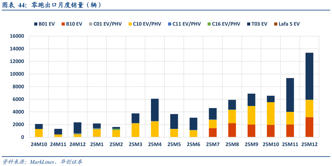 咨询大家零跑出口月度销量（辆）