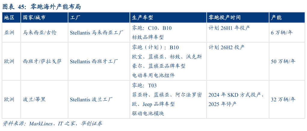想关注一下零跑海外产能布局