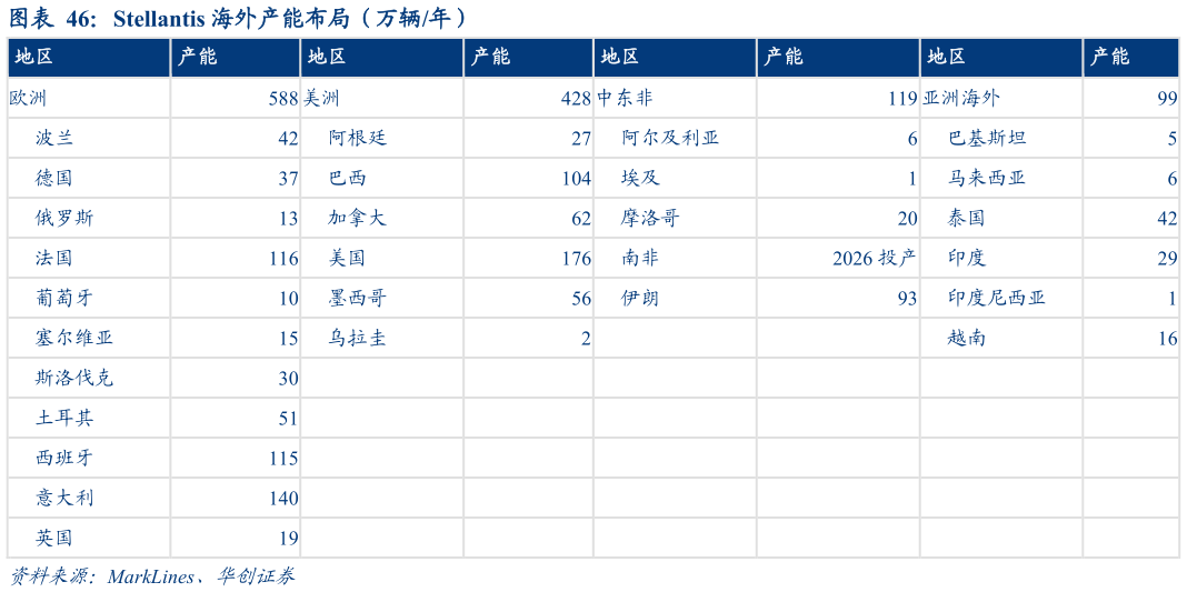 如何了解Stellantis 海外产能布局（万辆年）