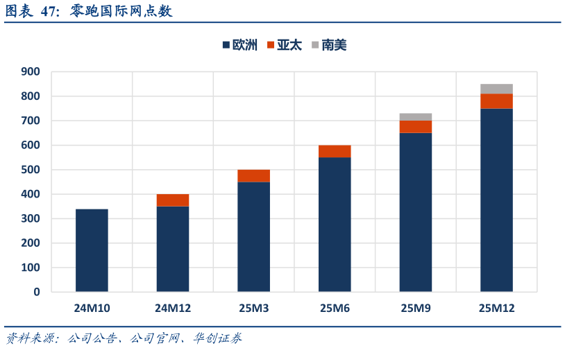 想问下各位网友零跑国际网点数