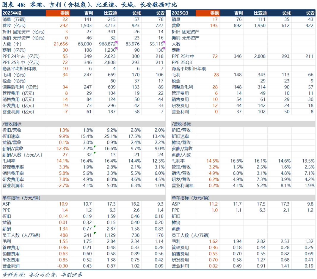 谁知道零跑、吉利（含极氪）、比亚迪、长城、长安数据对比