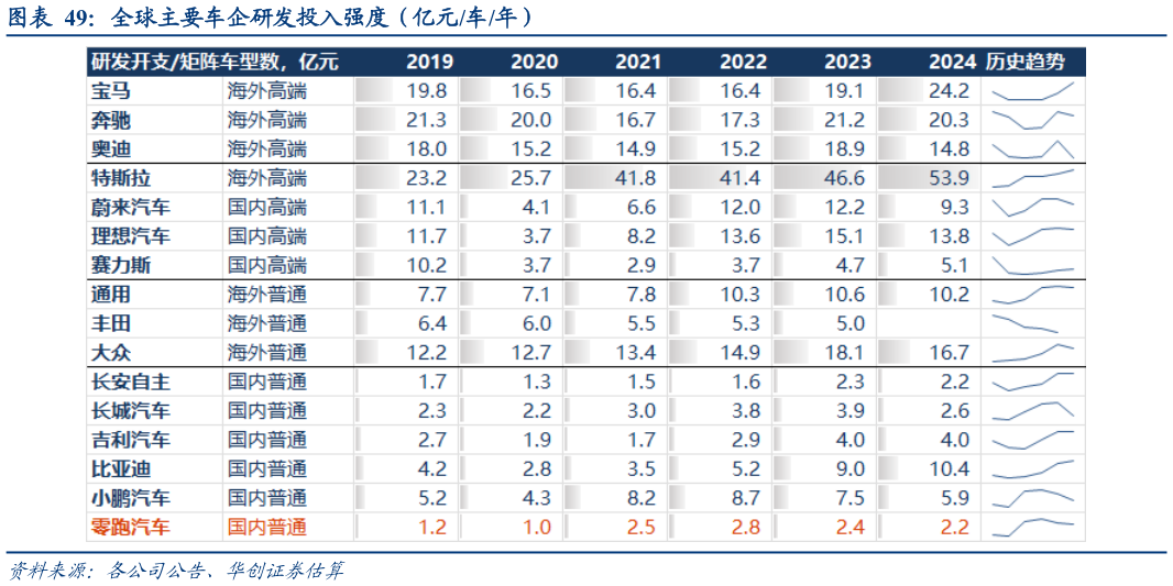 我想了解一下全球主要车企研发投入强度（亿元车年）