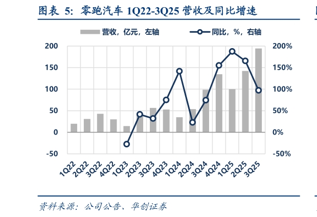 我想了解一下零跑汽车 1Q22-3Q25 营收及同比增速