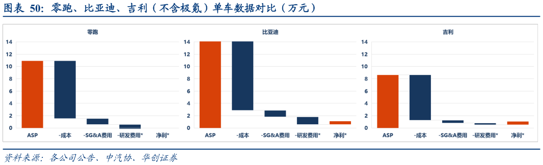 如何才能零跑、比亚迪、吉利（不含极氪）单车数据对比（万元）