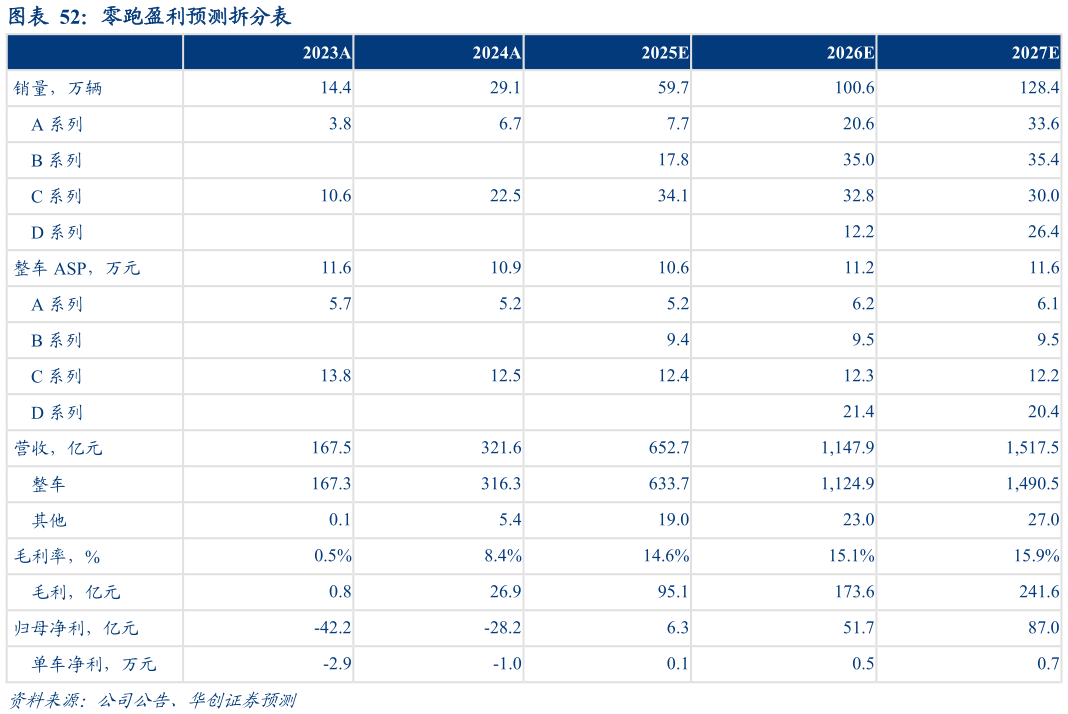 怎样理解零跑盈利预测拆分表