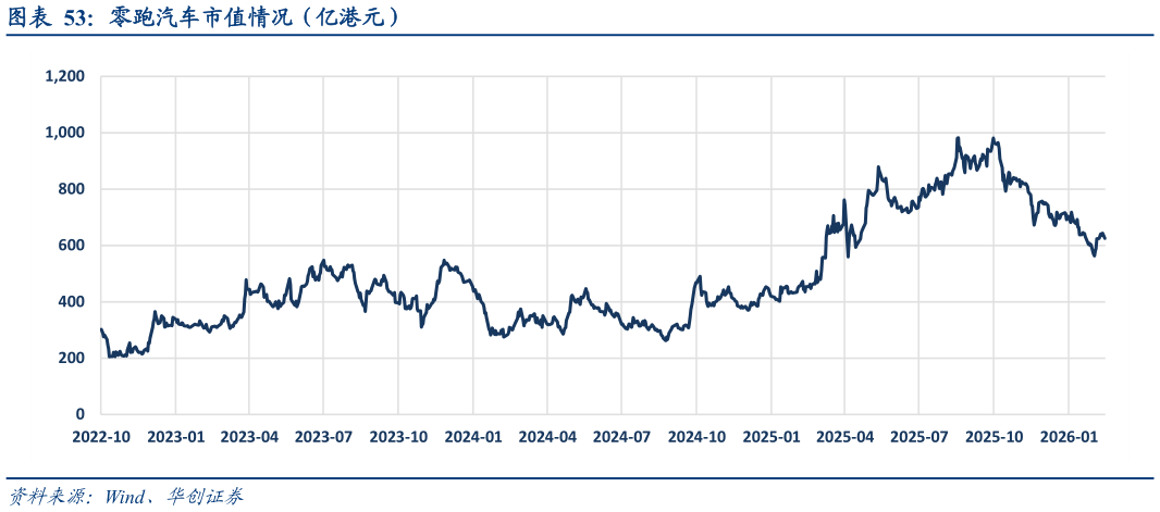 我想了解一下零跑汽车市值情况（亿港元）
