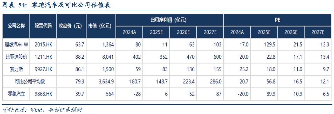 如何了解零跑汽车及可比公司估值表