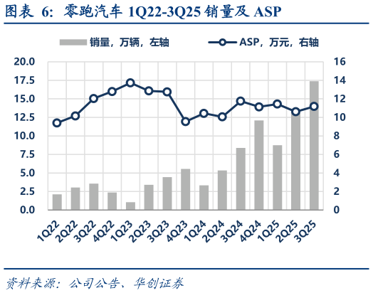 如何了解零跑汽车 1Q22-3Q25 销量及 ASP
