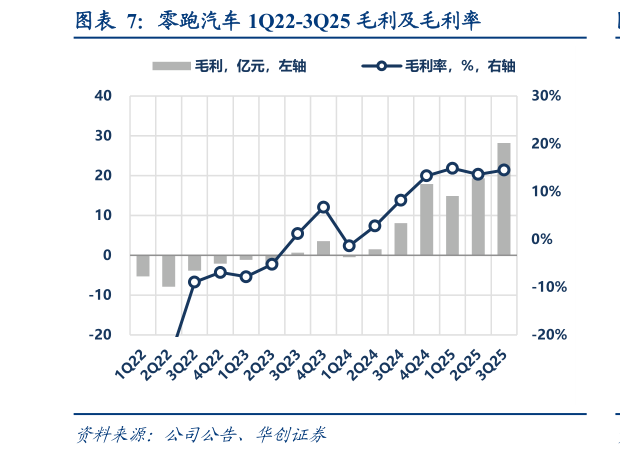 咨询大家零跑汽车 1Q22-3Q25 毛利及毛利率