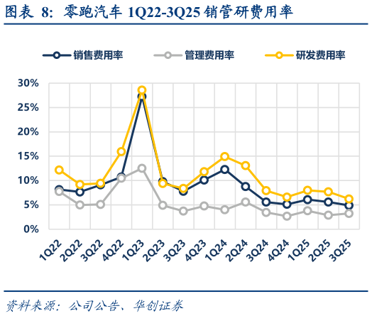 如何才能零跑汽车 1Q22-3Q25 销管研费用率