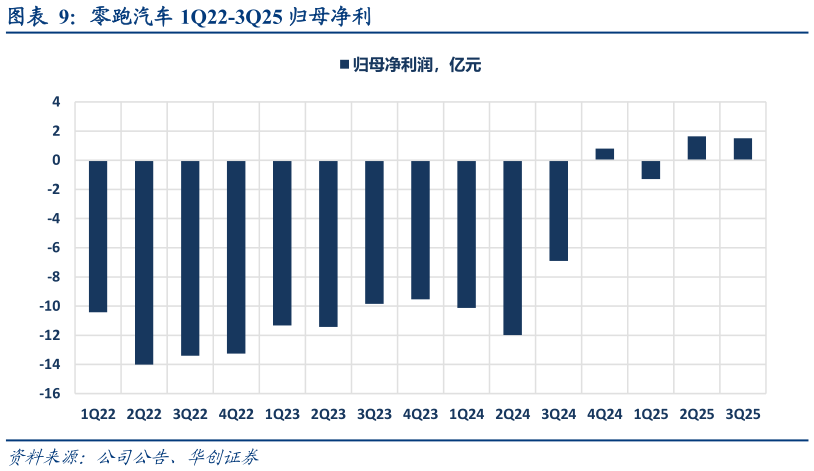 怎样理解零跑汽车 1Q22-3Q25 归母净利