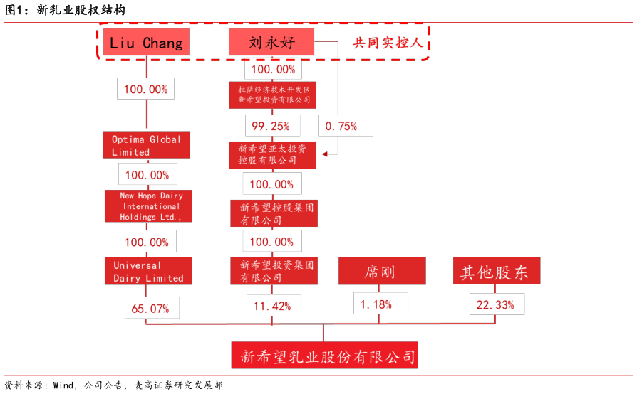 谁知道新乳业股权结构
