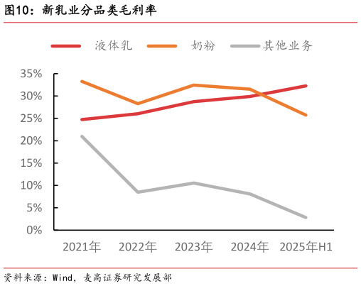 如何了解新乳业分品类毛利率