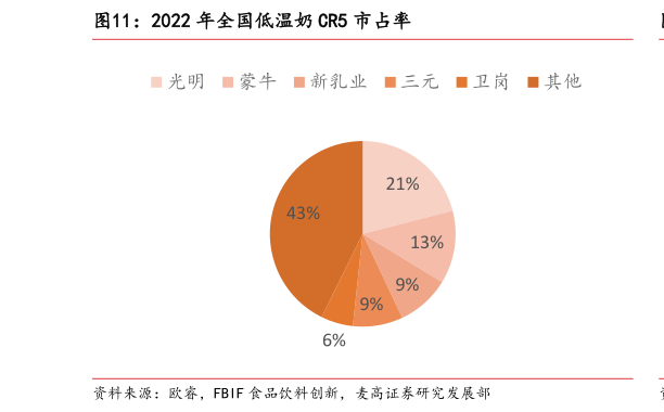 各位网友请教一下2022 年全国低温奶 CR5 市占率