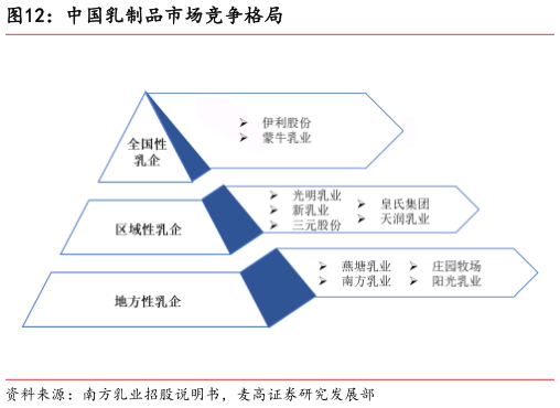 如何看待中国乳制品市场竞争格局
