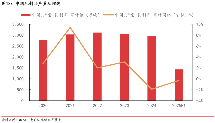 请问一下中国乳制品产量及增速