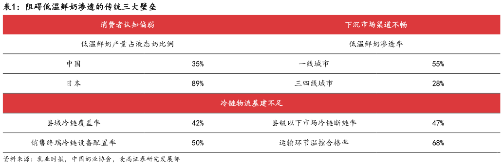 请问一下阻碍低温鲜奶渗透的传统三大壁垒