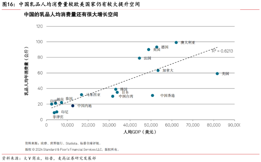 请问一下中国乳品人均消费量较欧美国家仍有较大提升空间