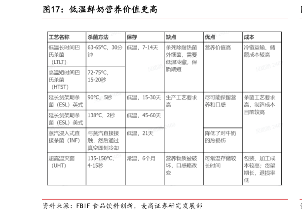 谁知道低温鲜奶营养价值更高