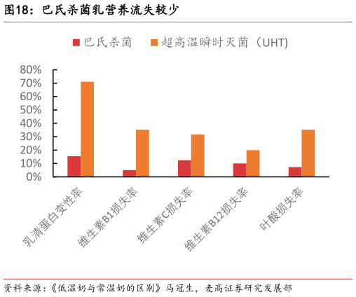 想问下各位网友巴氏杀菌乳营养流失较少