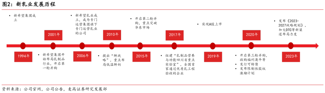 你知道新乳业发展历程