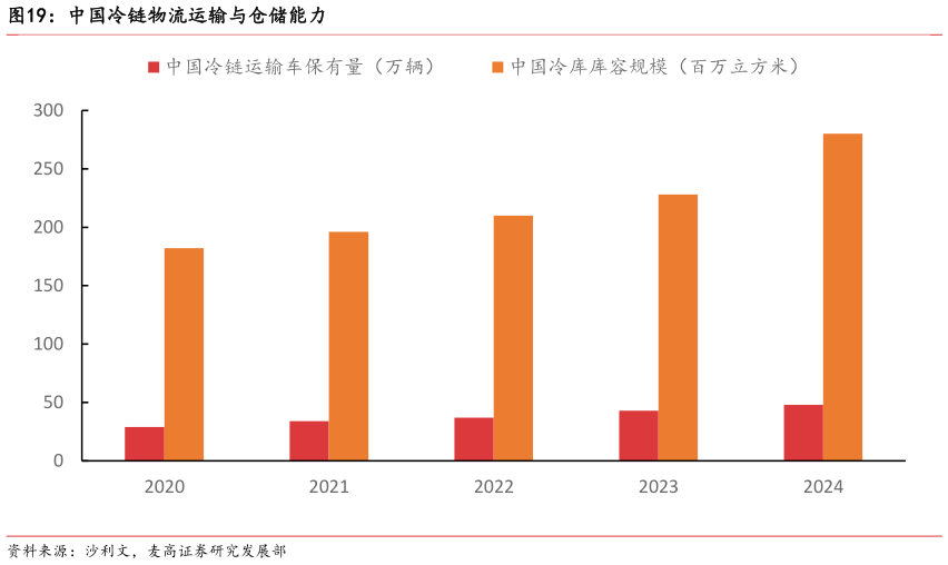 谁能回答中国冷链物流运输与仓储能力